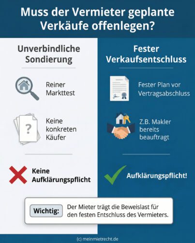 Infografik zur Aufklärungspflicht des Vermieters bei Verkaufsabsichten. Eine Gegenüberstellung zeigt: Bei unverbindlicher Sondierung gibt es keine Aufklärungspflicht. Bei einem festen Verkaufsentschluss vor Vertragsabschluss besteht eine Aufklärungspflicht. Ein wichtiger Hinweis besagt, dass der Mieter die Beweislast trägt.