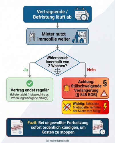 Infografik Flussdiagramm: Ablauf der Kostenfalle bei stillschweigender Mietvertragsverlängerung nach Paragraph 545 BGB. Zeigt auf, dass bei Weiternutzung ohne rechtzeitigen Widerspruch der Vertrag auf unbestimmte Zeit fortgesetzt wird, wodurch befristete Rabatte enden und die volle Miete fällig wird.