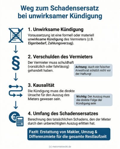 Infografik: Ein vertikales Flussdiagramm zeigt die vier rechtlichen Voraussetzungen für Schadensersatz nach einer unwirksamen Kündigung. 1. Unwirksame Kündigung, 2. Verschulden (Anwaltsrat schützt nicht), 3. Kausalität zwischen Kündigung und Auszug, 4. Erstattung von Makler, Umzug und Differenzmiete.