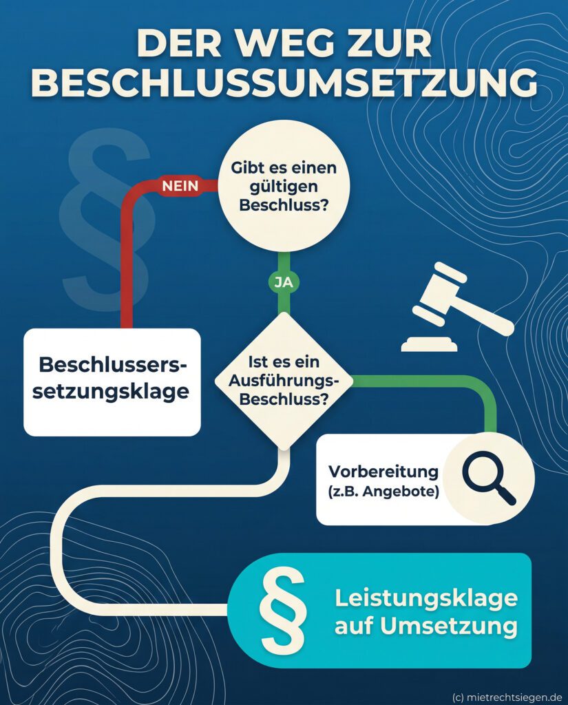 Infografik: Entscheidungsbaum zur Wahl zwischen Leistungs- und Beschlussersetzungsklage im WEG-Recht.