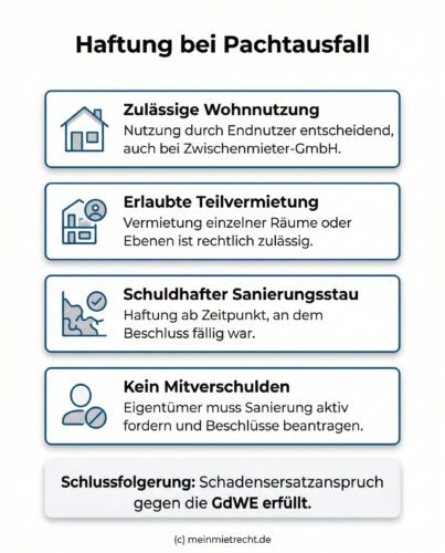 Infografik: Wann Wohnungseigentümer bei Sanierungsverzögerungen durch die GdWE Anspruch auf Ersatz entgangener Pacht haben.