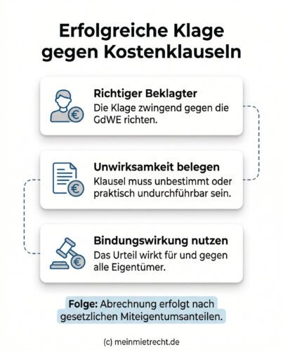 Infografik: Erfolgreiche Klage gegen unklare Kostenklauseln in der WEG – Ein Leitfaden zur Passivlegitimation der GdWE, zur Unwirksamkeit unbestimmter Klauseln und der prozessualen Bindungswirkung für alle Eigentümer.