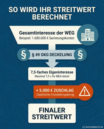 Infografik zur Streitwertberechnung im WEG-Recht: Vom Gesamtinteresse über die 7,5-fache Deckelung zum finalen Streitwert.