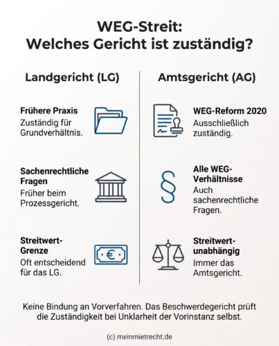 Infografik: Gegenüberstellung der gerichtlichen Zuständigkeit bei WEG-Streitigkeiten, die seit der Reform 2020 ausschließlich und streitwertunabhängig beim Amtsgericht liegt.