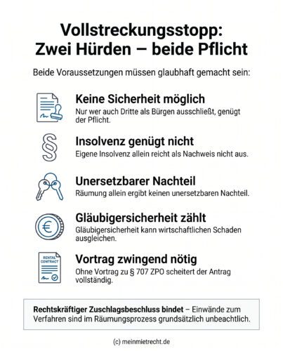 Infografik: Voraussetzungen für die Einstellung der Zwangsvollstreckung ohne Sicherheitsleistung nach OLG München, wonach sowohl die Unfähigkeit zur Sicherheitsleistung als auch ein unersetzbarer Nachteil glaubhaft gemacht werden müssen.