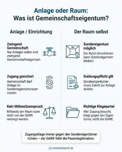 Infografik: Die rechtliche Abgrenzung zwischen gemeinschaftlichen Anlagen und dem sie umgebenden Sondereigentumsraum nach § 5 Abs. 2 WEG.