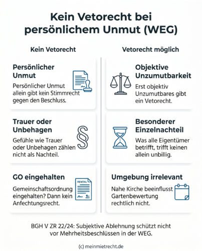 Infografik: Gegenüberstellung der rechtlichen Maßstäbe bei WEG-Beschlüssen – persönlicher Unmut und subjektive Ablehnung begründen kein Vetorecht, solange keine objektive Unzumutbarkeit vorliegt.