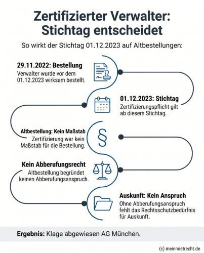 Infografik: Der Stichtag 01.12.2023 für zertifizierte Verwalter im WEG-Recht. Die Grafik zeigt als Zeitstrahl, dass für Altbestellungen vor diesem Datum keine Zertifizierungspflicht besteht und daraus resultierende Abberufungs- oder Auskunftsansprüche unzulässig sind.