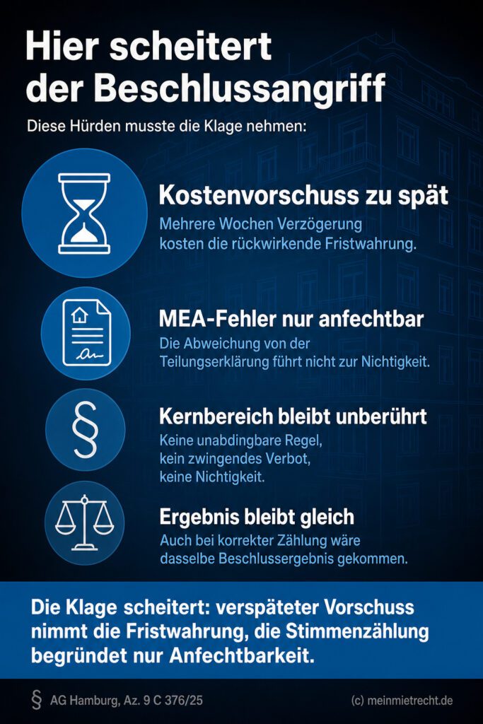 Infografik (Checkliste): Hürden für Klagen gegen WEG-Beschlüsse: Fristen, Nichtigkeit und Mehrheitsverhältnisse.