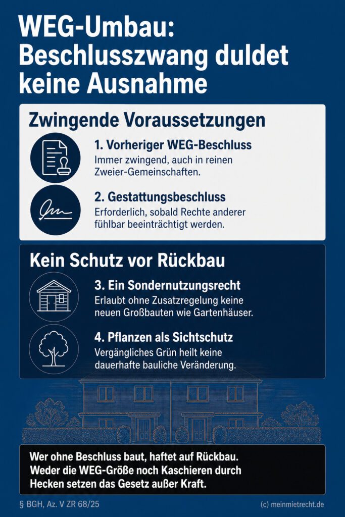 Infografik (Do's und Don'ts): Zeigt zwingende WEG-Beschlusspflichten vs. unwirksame Ausreden wie Sichtschutz oder Gartenrecht.