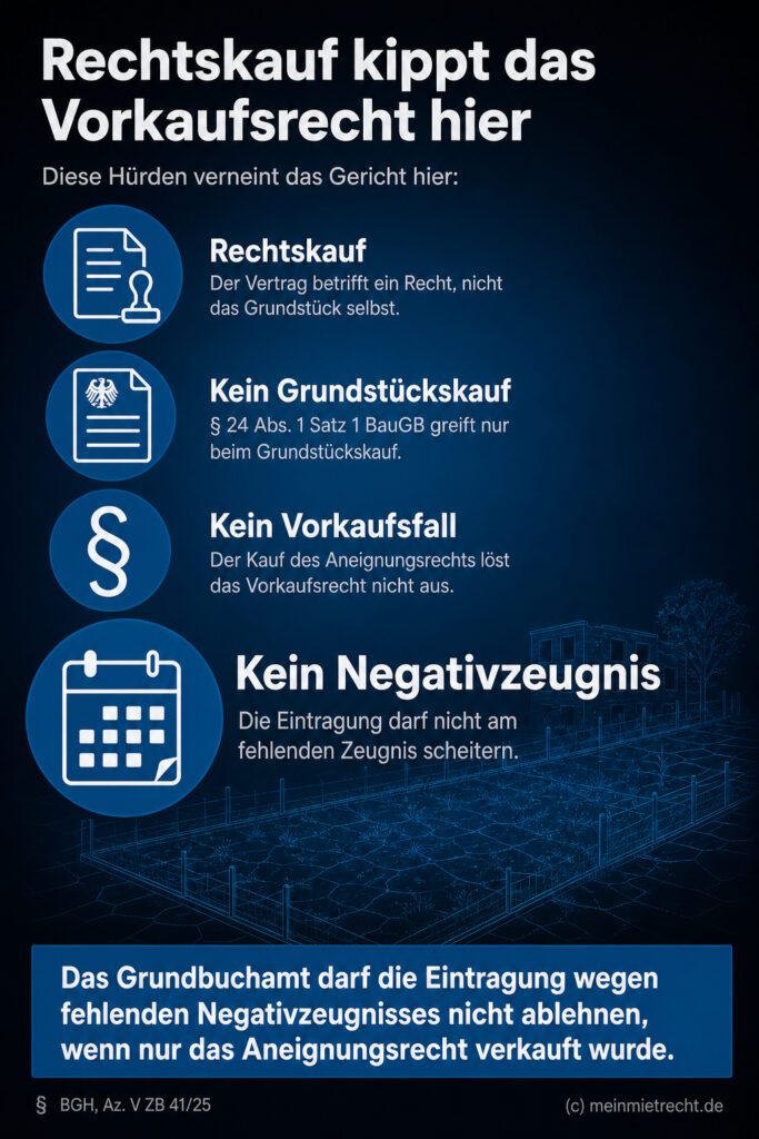 Infografik (Checkliste): Zeigt warum beim Kauf eines Aneignungsrechts kein städtisches Vorkaufsrecht besteht.